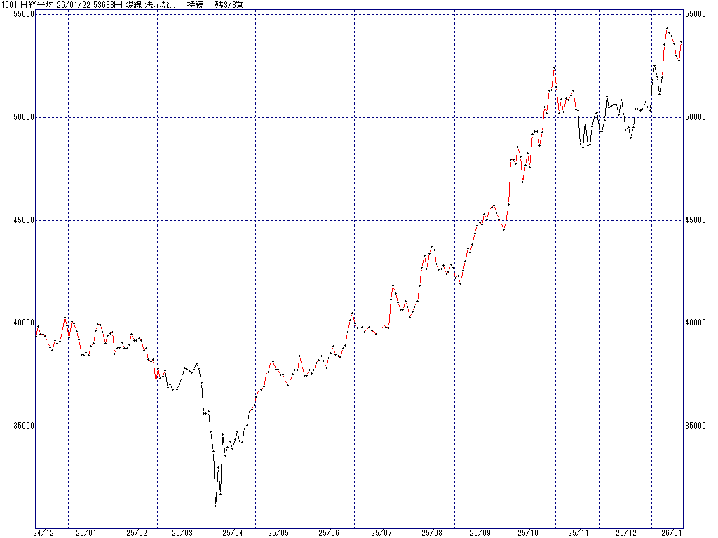 1/22 中源線シグナル（日経平均）【陽線 法示なし 持続 残3/3買】