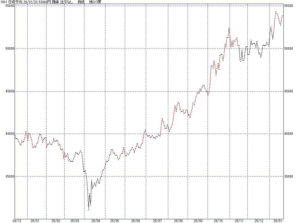 1/23 中源線シグナル（日経平均）【陽線 法示なし 持続 残3/3買】