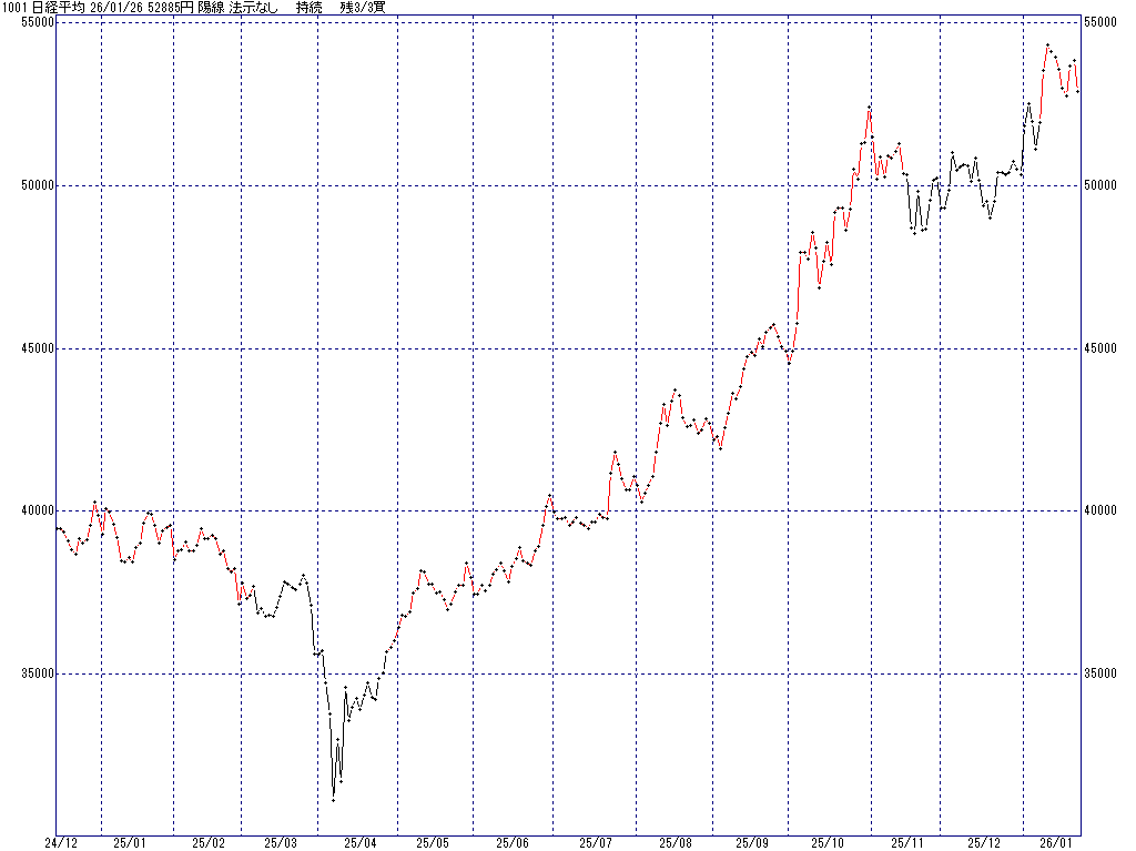 1/26 中源線シグナル（日経平均）【陽線 法示なし 持続 残3/3買】