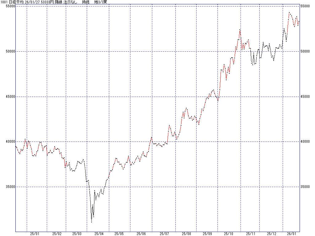 1/27 中源線シグナル（日経平均）【陽線 法示なし 持続 残3/3買】