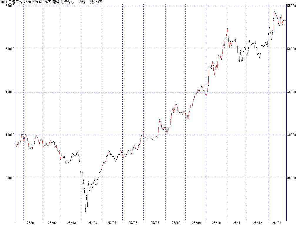 1/29 中源線シグナル（日経平均）【陽線 法示なし 持続 残3/3買】