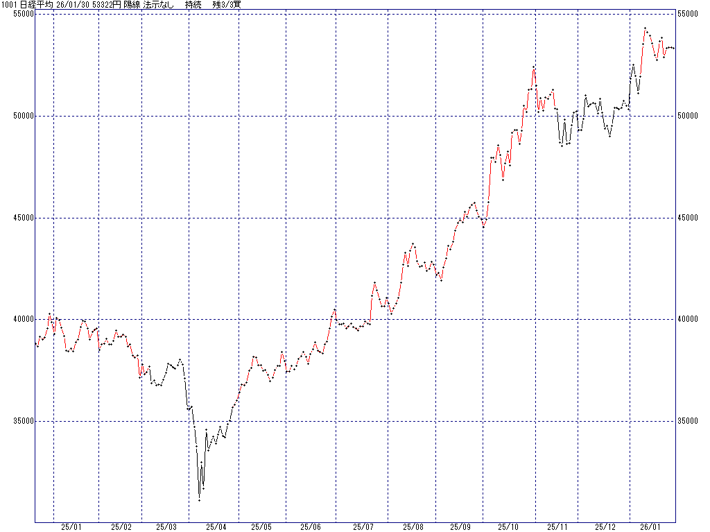 1/30 中源線シグナル（日経平均）【陽線 法示なし 持続 残3/3買】