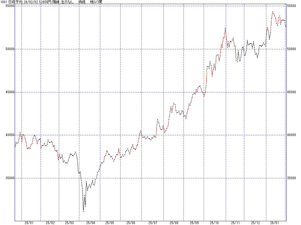 2/2 中源線シグナル（日経平均）【陽線 法示なし 持続 残3/3買】