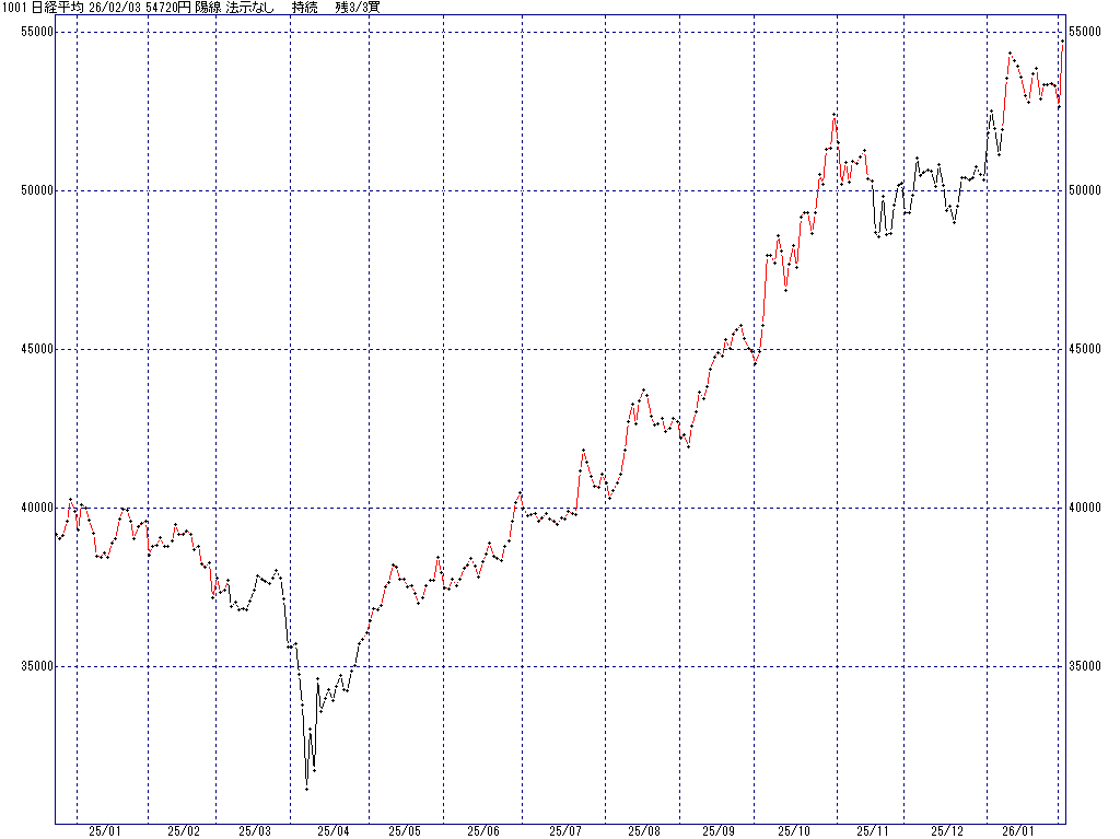 2/3 中源線シグナル（日経平均）【陽線 法示なし 持続 残3/3買】