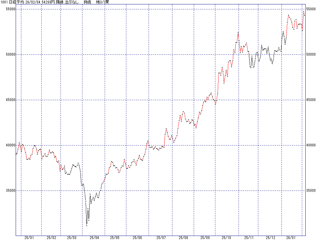 2/4 中源線シグナル（日経平均）【陽線 法示なし 持続 残3/3買】