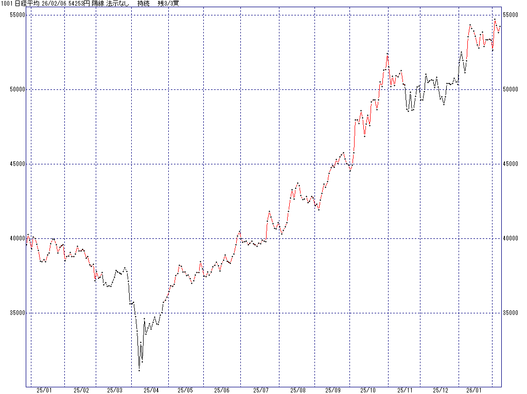 2/6 中源線シグナル（日経平均）【陽線 法示なし 持続 残3/3買】