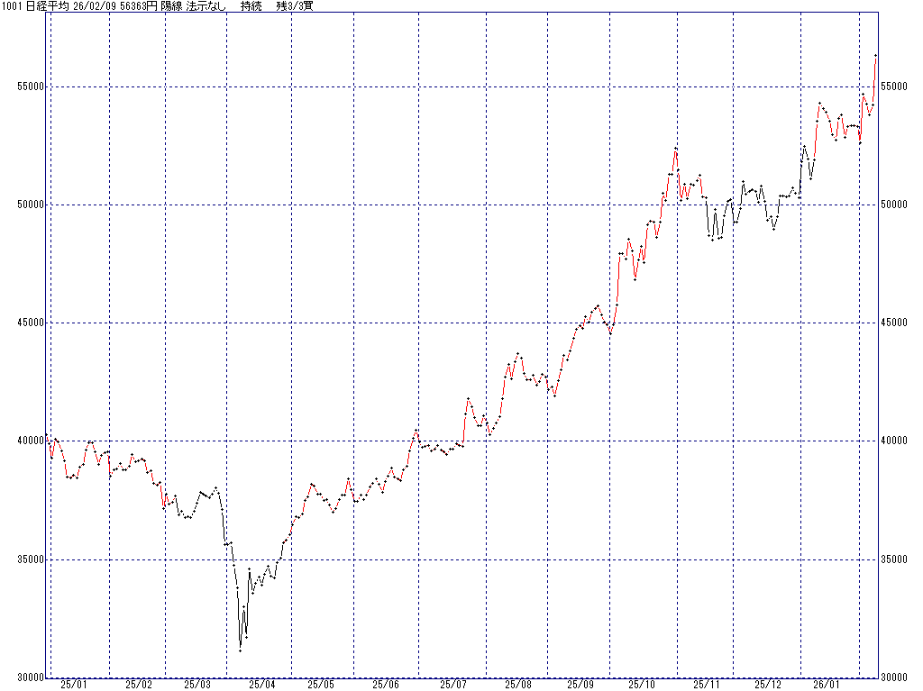 2/9 中源線シグナル（日経平均）【陽線 法示なし 持続 残3/3買】