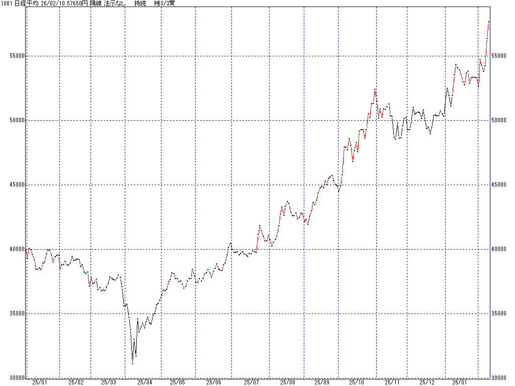 2/10 中源線シグナル（日経平均）【陽線 法示なし 持続 残3/3買】