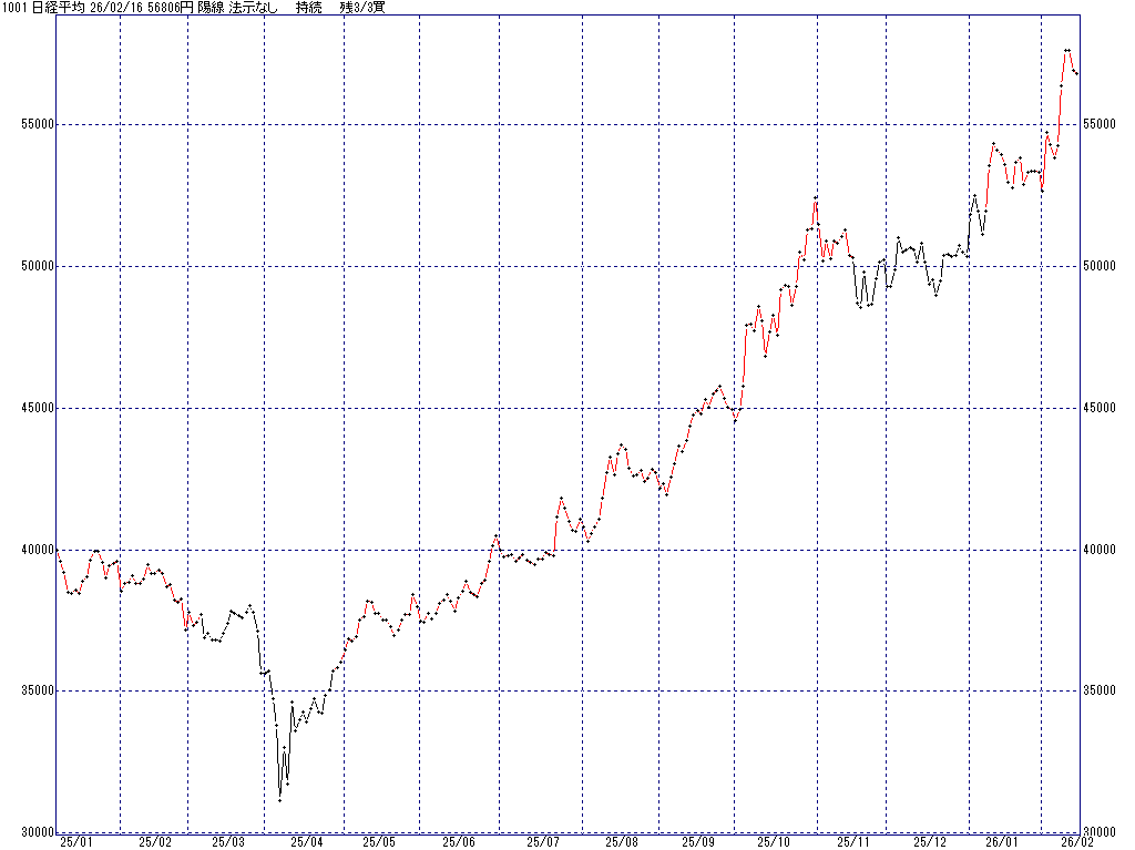 2/16 中源線シグナル（日経平均）【陽線 法示なし 持続 残3/3買】