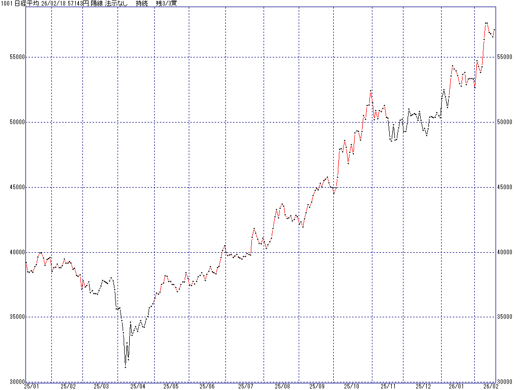 2/18 中源線シグナル（日経平均）【陽線 法示なし 持続 残3/3買】