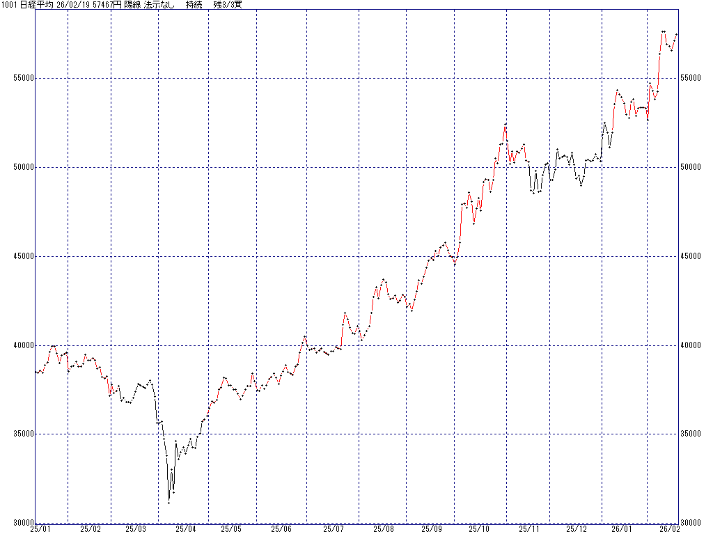 2/19 中源線シグナル（日経平均）【陽線 法示なし 持続 残3/3買】
