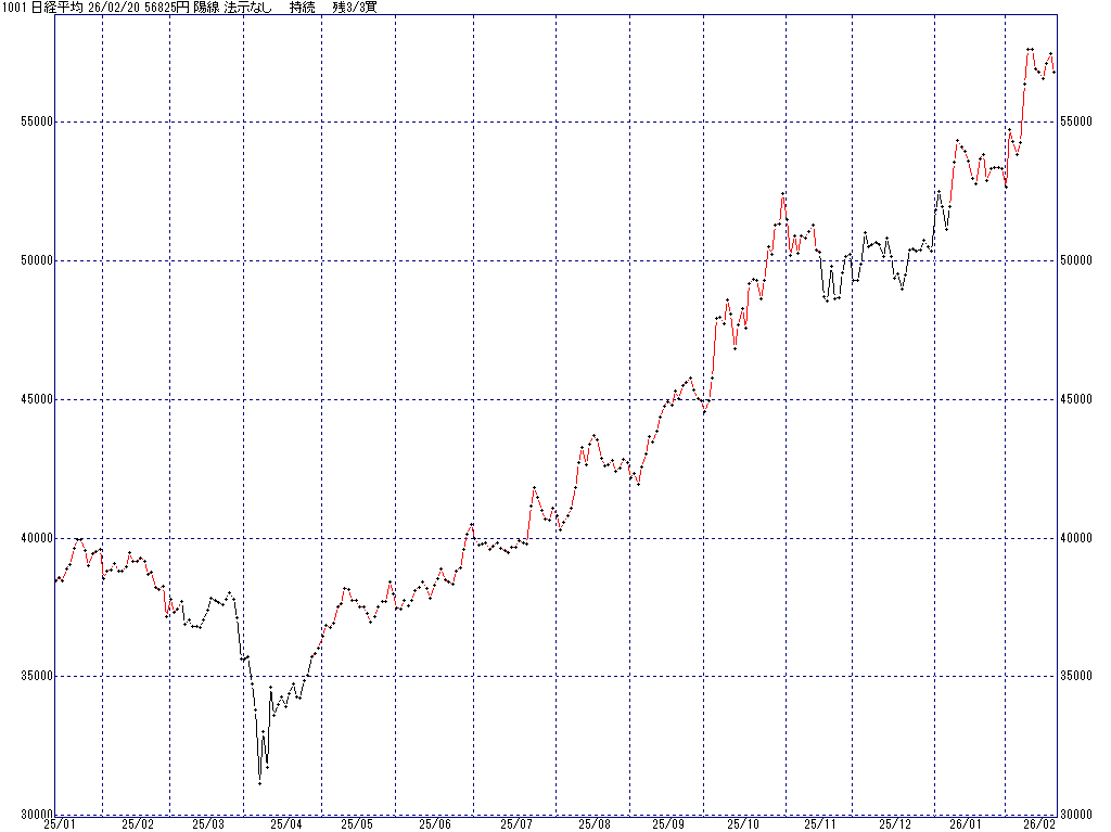 2/20 中源線シグナル（日経平均）【陽線 法示なし 持続 残3/3買】