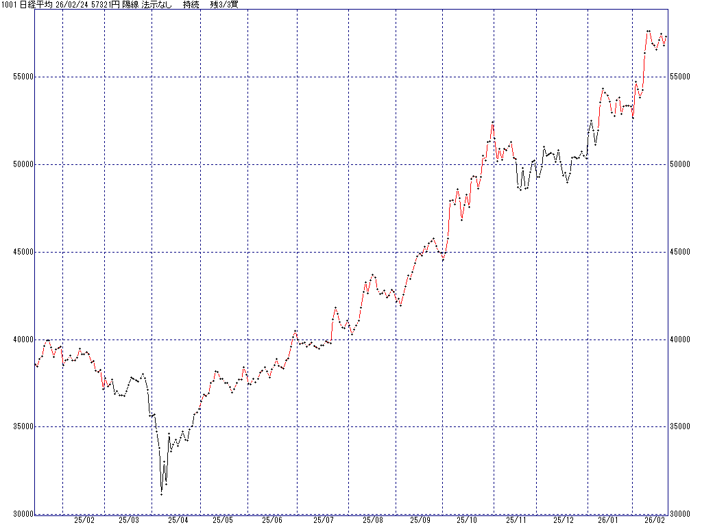 2/24 中源線シグナル（日経平均）【陽線 法示なし 持続 残3/3買】
