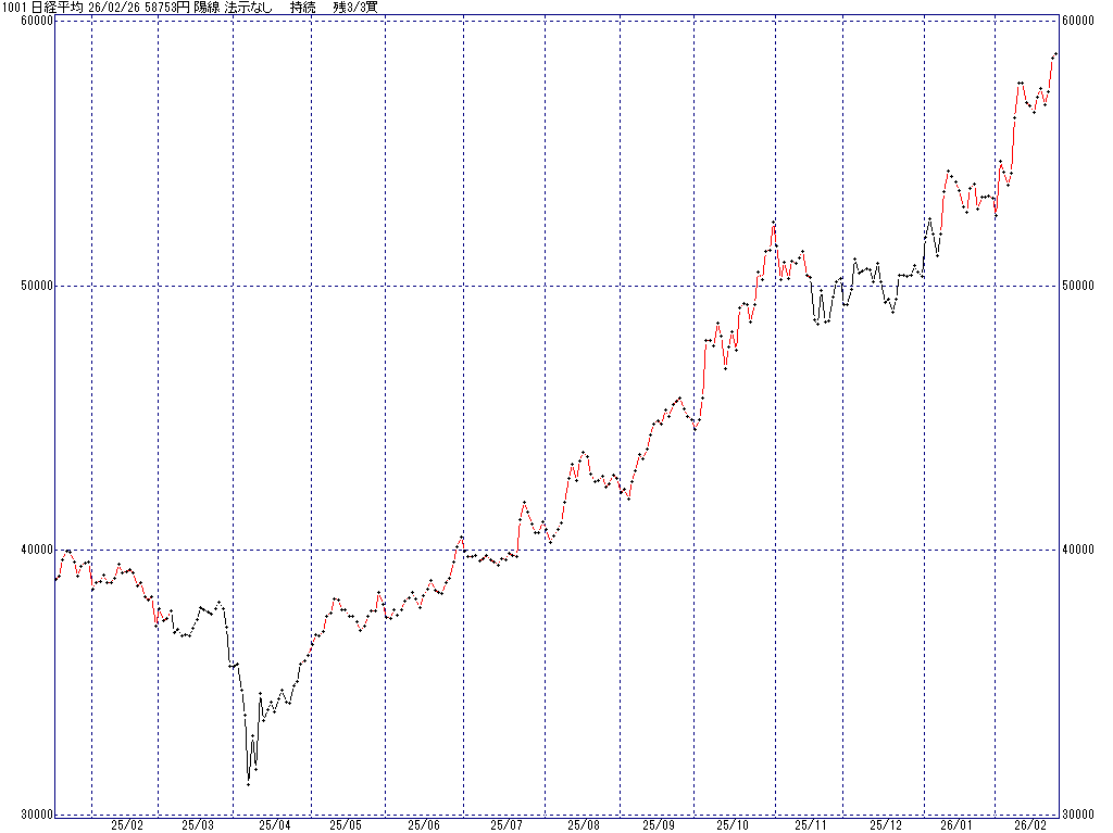 2/26 中源線シグナル（日経平均）【陽線 法示なし 持続 残3/3買】