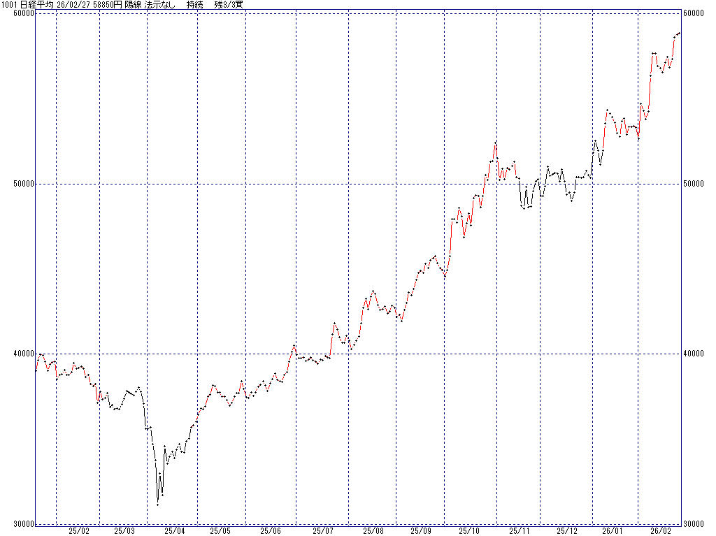 2/27 中源線シグナル（日経平均）【陽線 法示なし 持続 残3/3買】