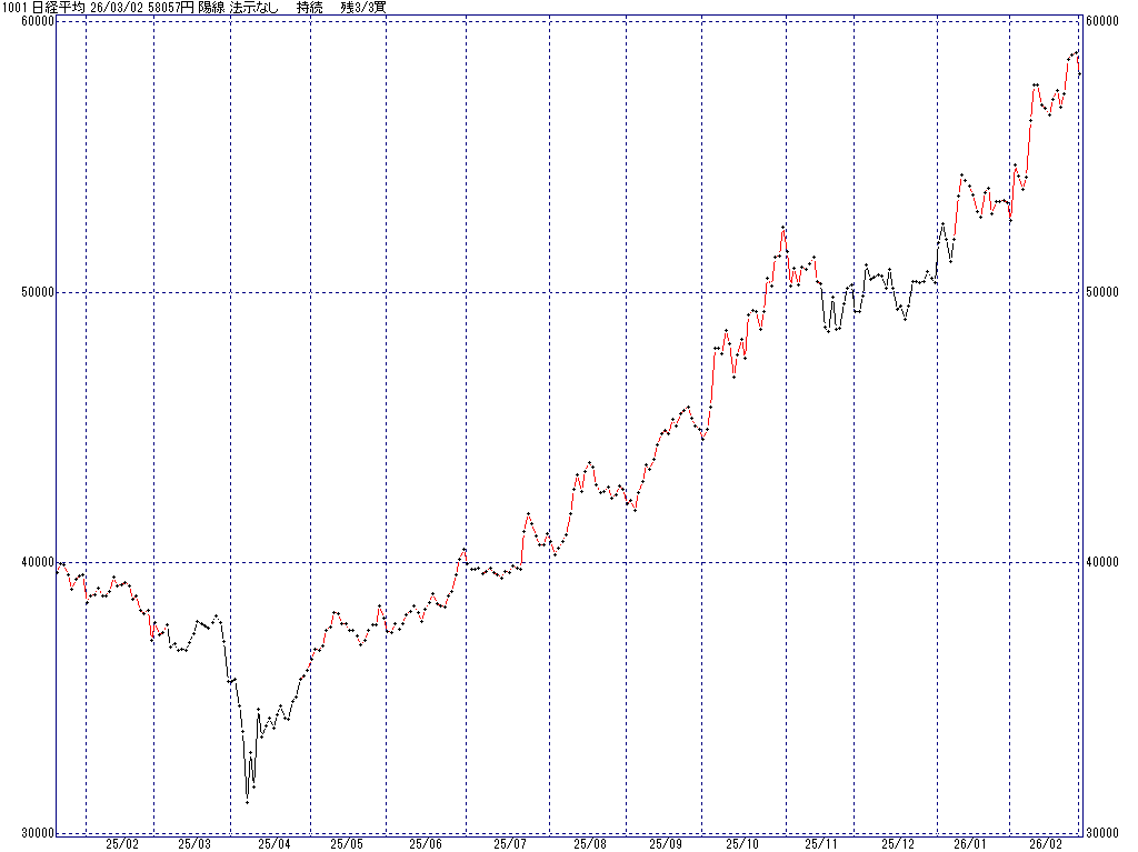 2/27 中源線シグナル（日経平均）【陽線 法示なし 持続 残3/3買】