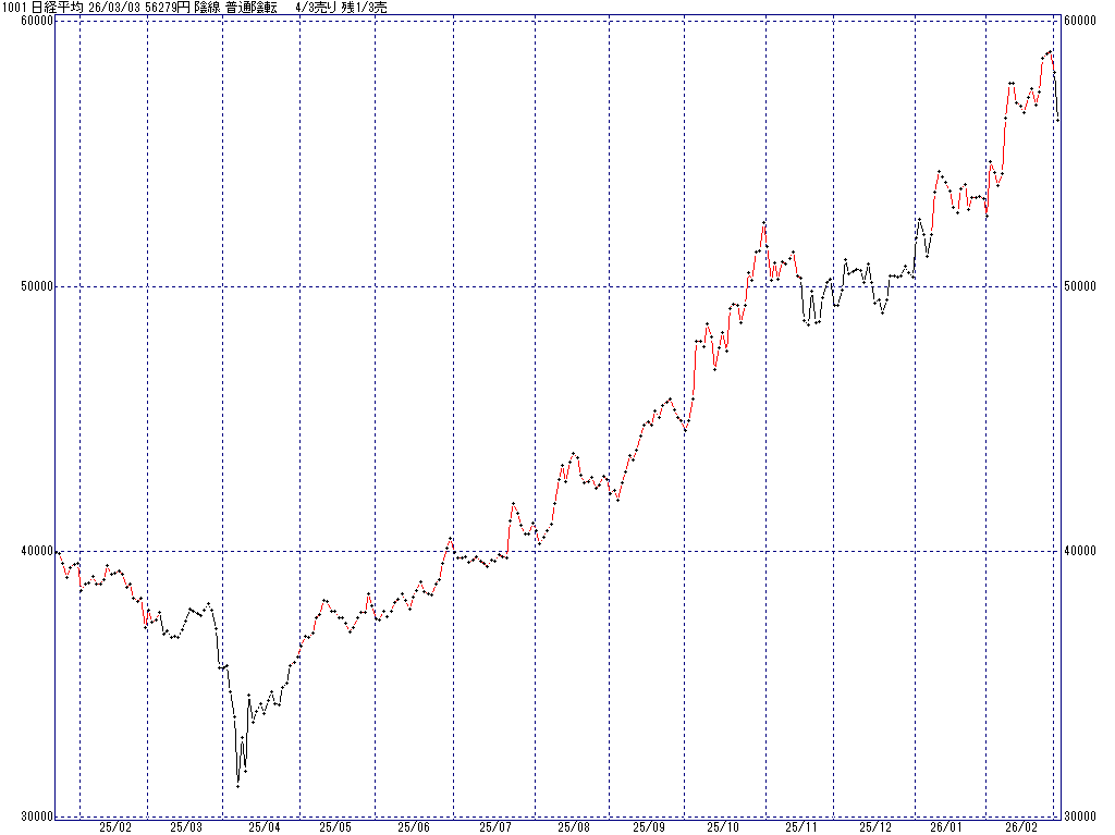 3/3 中源線シグナル（日経平均）【陰線 普通陰転 4/3売り 残1/3売】
