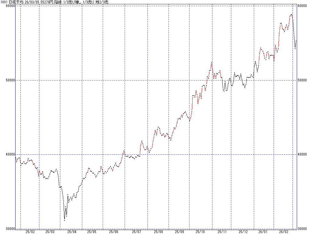 3/5 中源線シグナル（日経平均）【陰線 1/3売り増し 1/3売り 残2/3売】