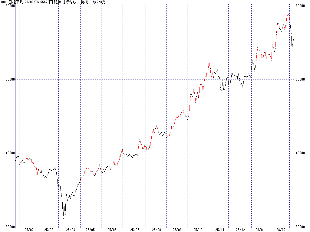3/6 中源線シグナル（日経平均）【陰線 法示なし 持続 残2/3売】