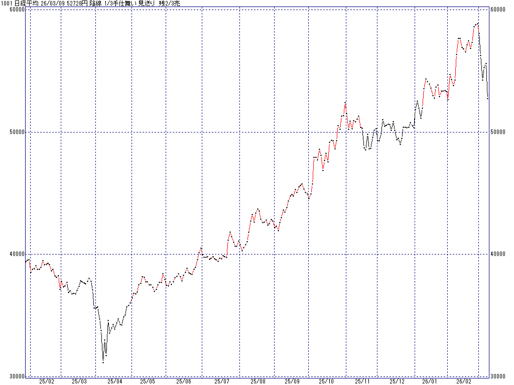 3/9 中源線シグナル（日経平均）【陰線 1/3手仕舞い 見送り 残2/3売】