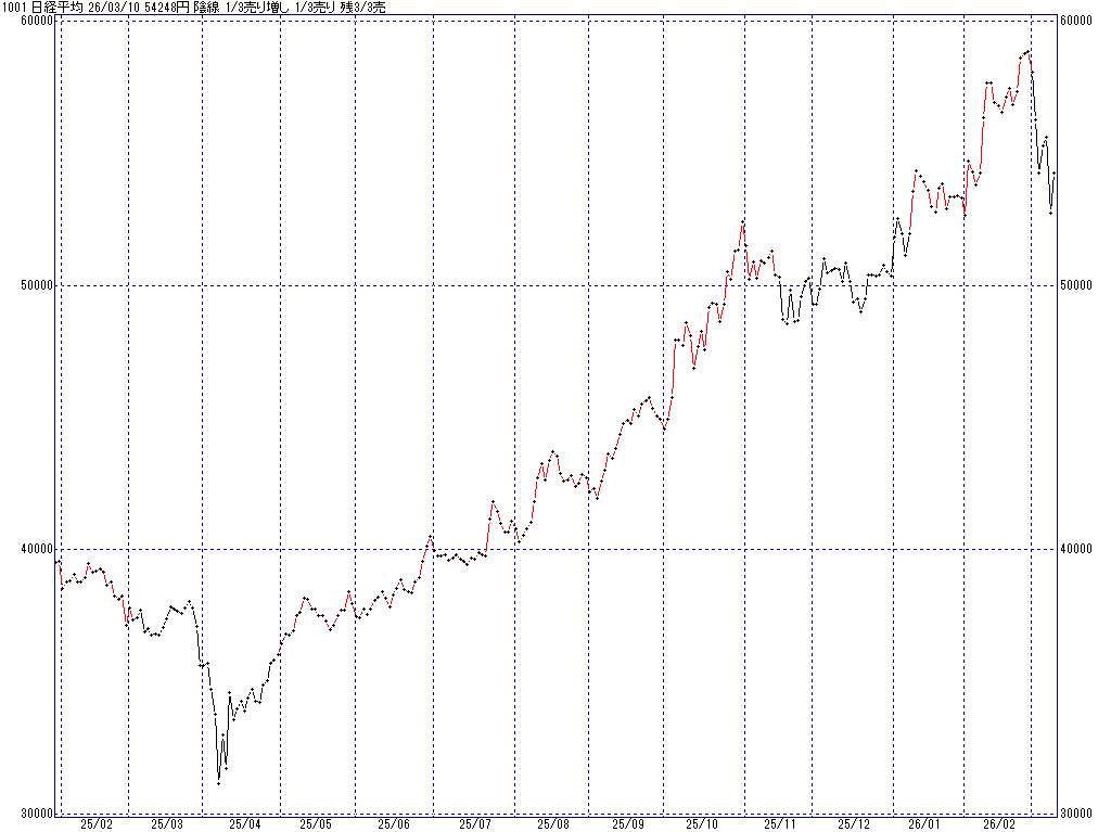 3/10 中源線シグナル（日経平均）【陰線 1/3売り増し 1/3売り 残3/3売】