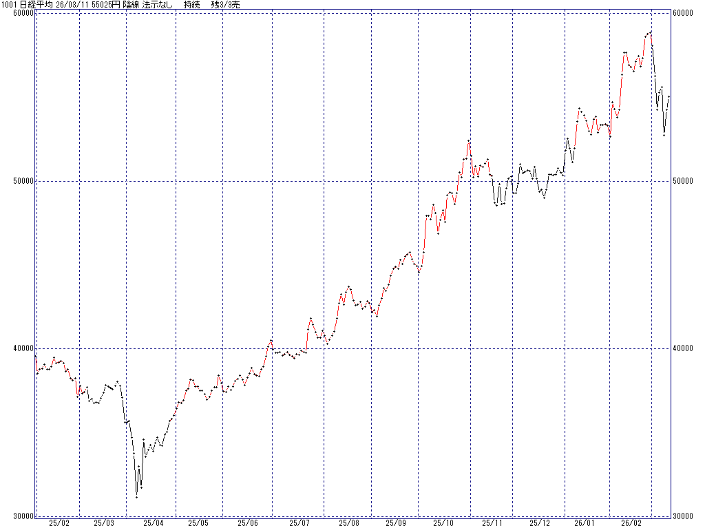 3/11 中源線シグナル（日経平均）【陰線 法示なし 持続 残3/3売】