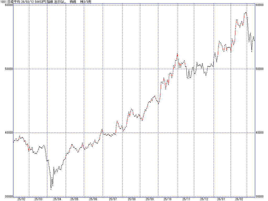 3/12 中源線シグナル（日経平均）【陰線 法示なし 持続 残3/3売】
