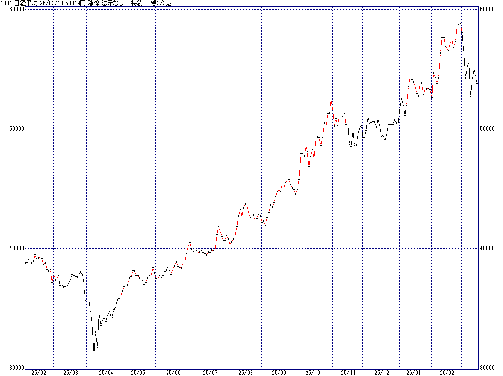 3/13 中源線シグナル（日経平均）【陰線 法示なし 持続 残3/3売】