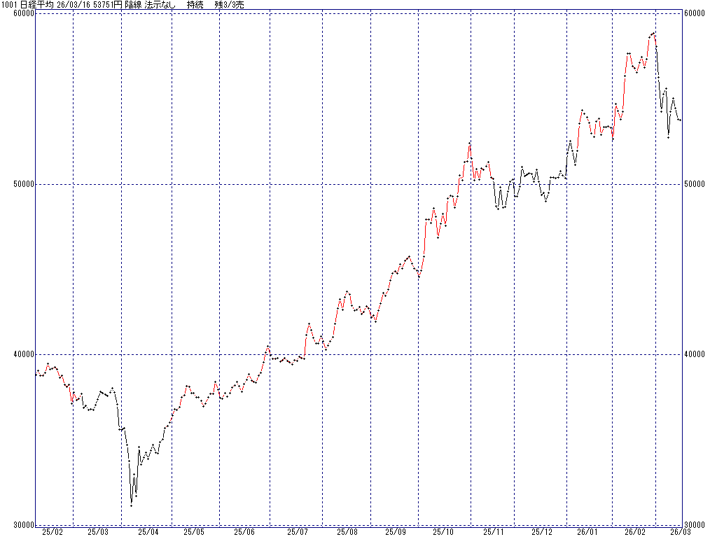 3/16 中源線シグナル（日経平均）【陰線 法示なし 持続 残3/3売】
