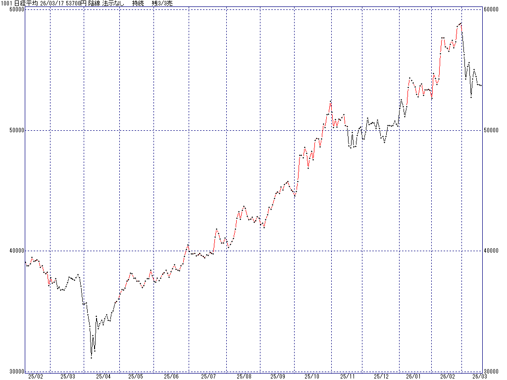 3/17 中源線シグナル（日経平均）【陰線 法示なし 持続 残3/3売】