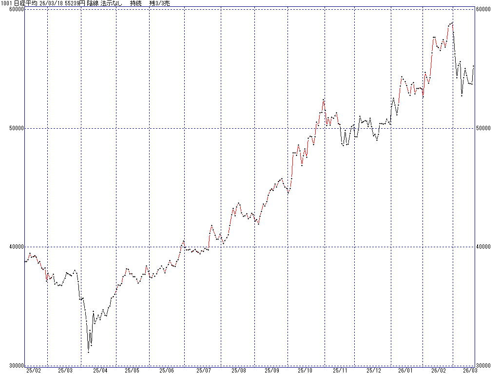 3/18 中源線シグナル（日経平均）【陰線 法示なし 持続 残3/3売】