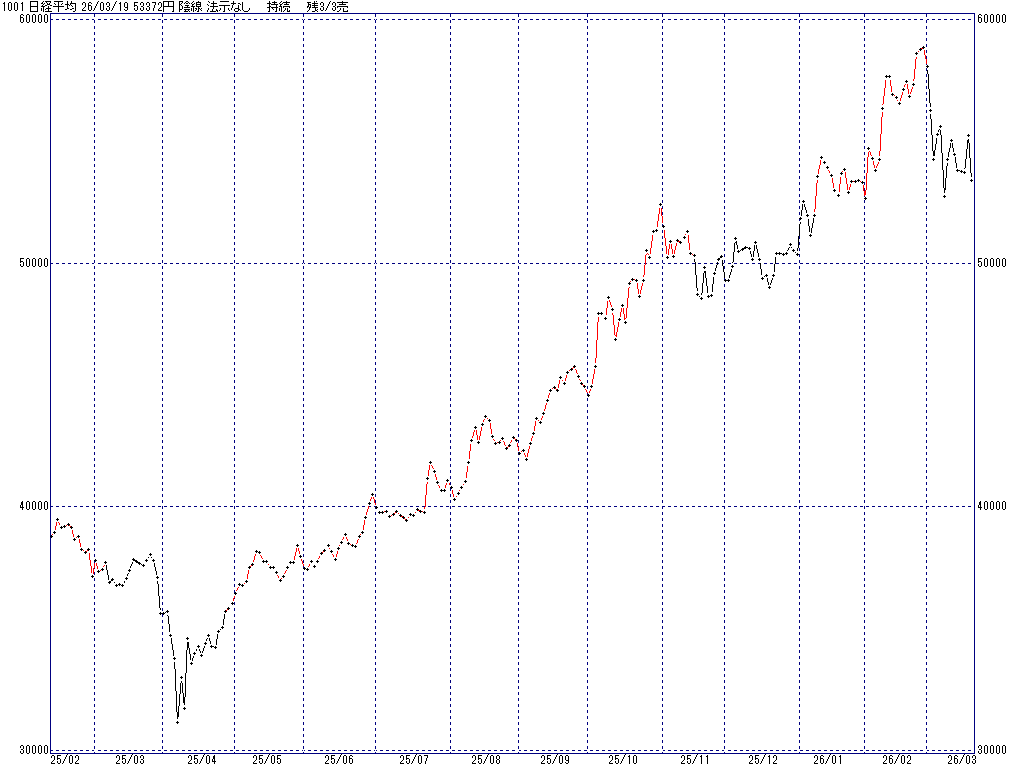 3/18 中源線シグナル（日経平均）【陰線 法示なし 持続 残3/3売】
