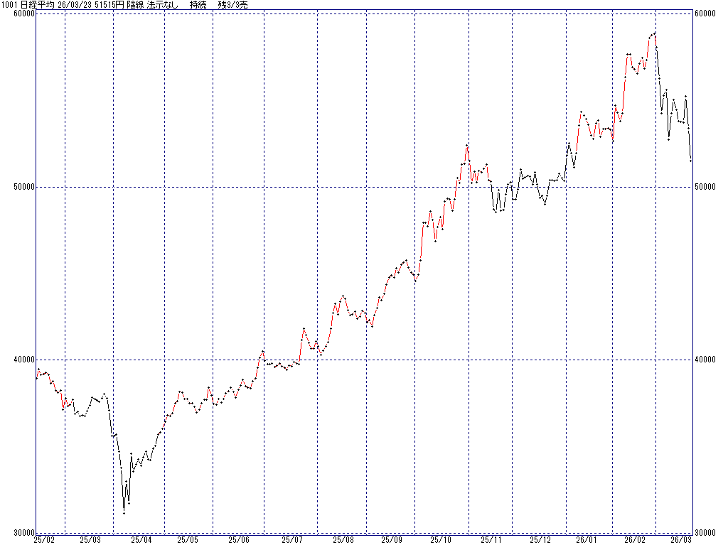 3/23 中源線シグナル（日経平均）【陰線 法示なし 持続 残3/3売】