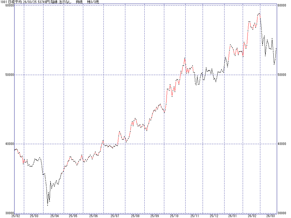 3/25 中源線シグナル（日経平均）【陰線 法示なし 持続 残3/3売】