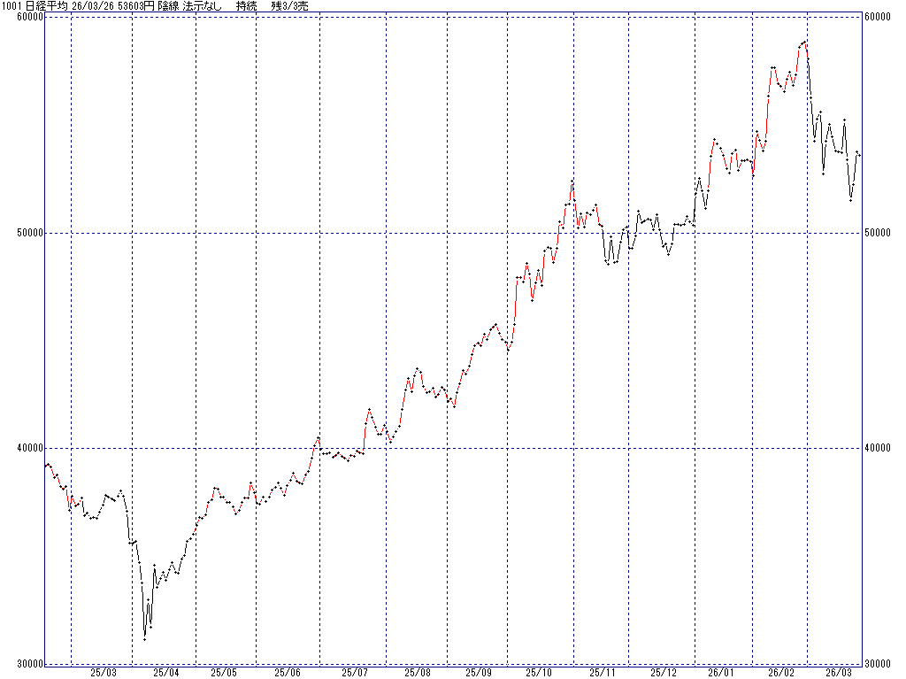 3/26 中源線シグナル（日経平均）【陰線 法示なし 持続 残3/3売】
