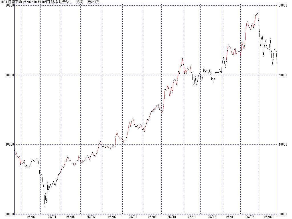 3/30 中源線シグナル（日経平均）【陰線 法示なし 持続 残3/3売】