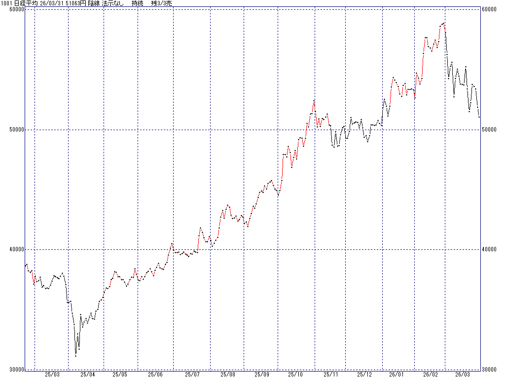3/31 中源線シグナル（日経平均）【陰線 法示なし 持続 残3/3売】