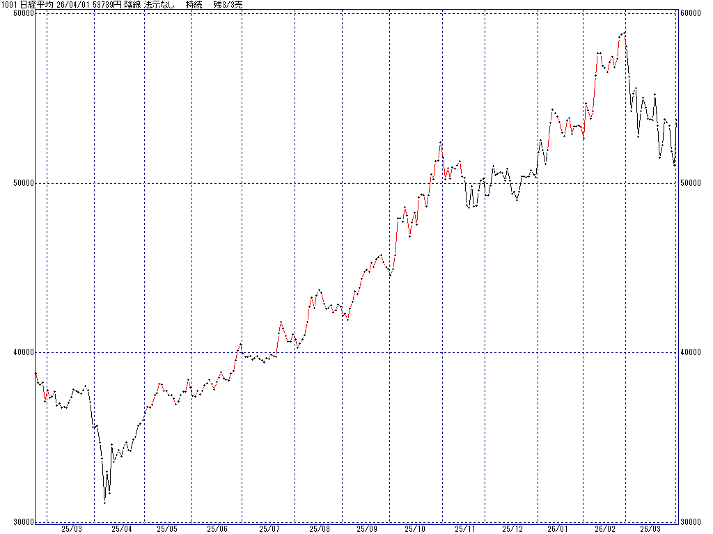 4/1 中源線シグナル（日経平均）【陰線 法示なし 持続 残3/3売】