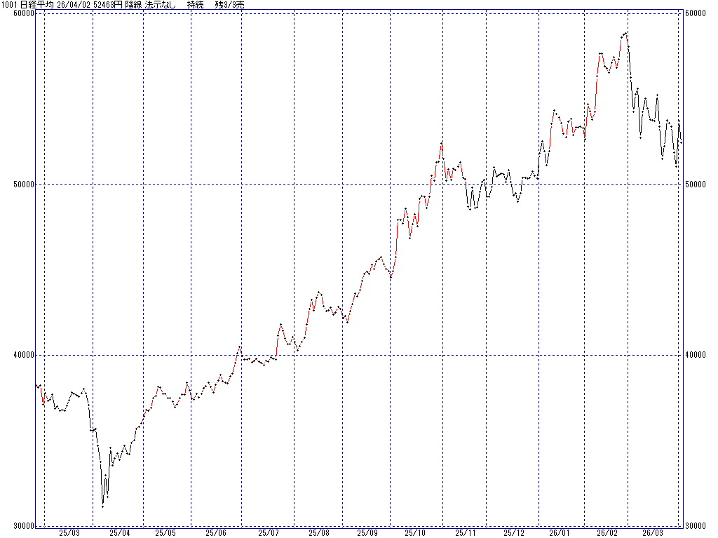 4/2 中源線シグナル（日経平均）【陰線 法示なし 持続 残3/3売】