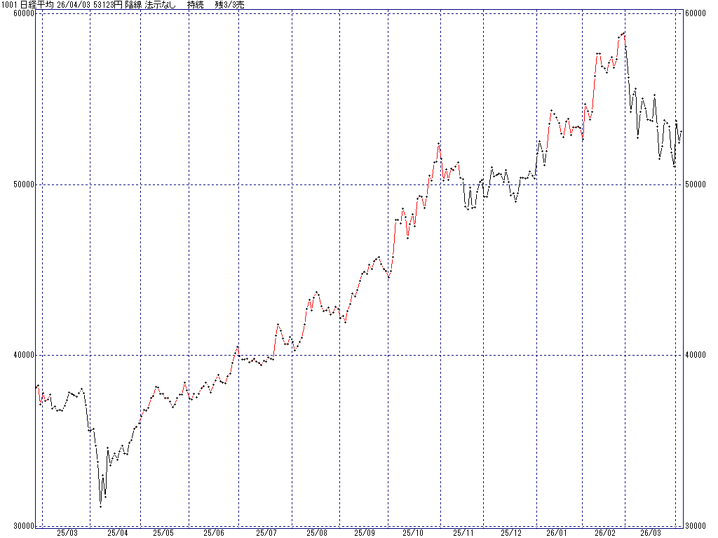 4/3 中源線シグナル（日経平均）【陰線 法示なし 持続 残3/3売】