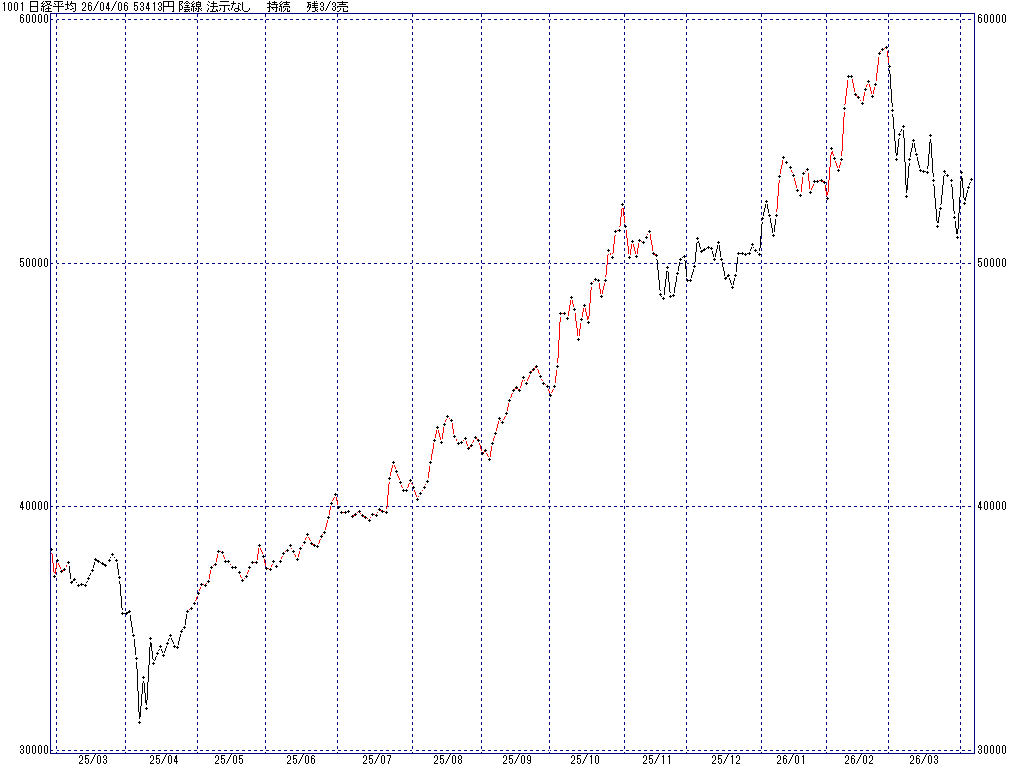 4/6 中源線シグナル（日経平均）【陰線 法示なし 持続 残3/3売】