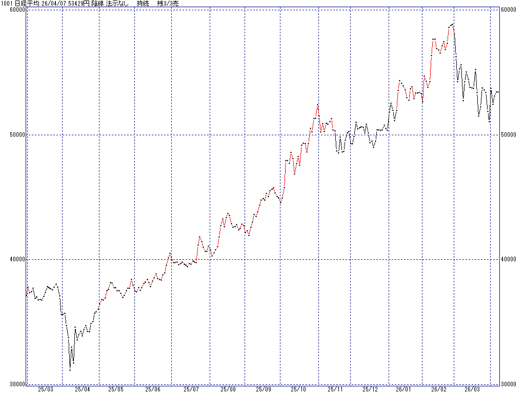 4/7 中源線シグナル（日経平均）【陰線 法示なし 持続 残3/3売】