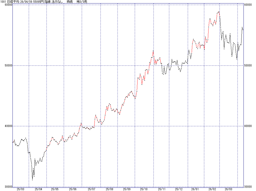 4/9 中源線シグナル（日経平均）【陰線 法示なし 持続 残3/3売】