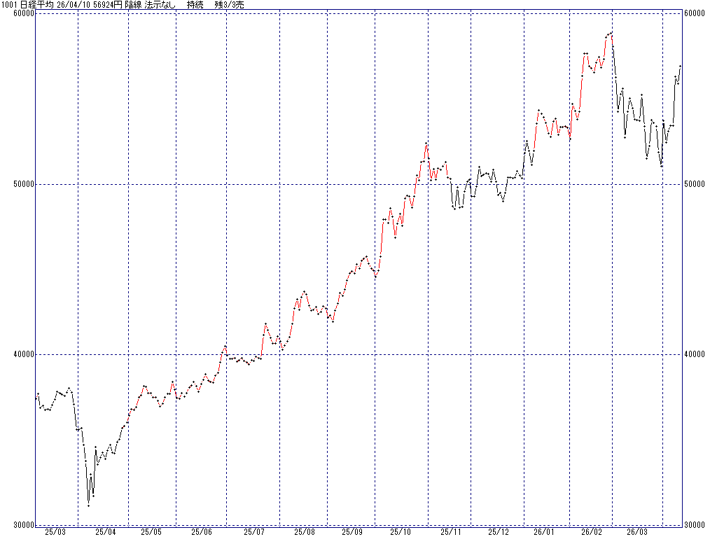4/10 中源線シグナル（日経平均）【陰線 法示なし 持続 残3/3売】