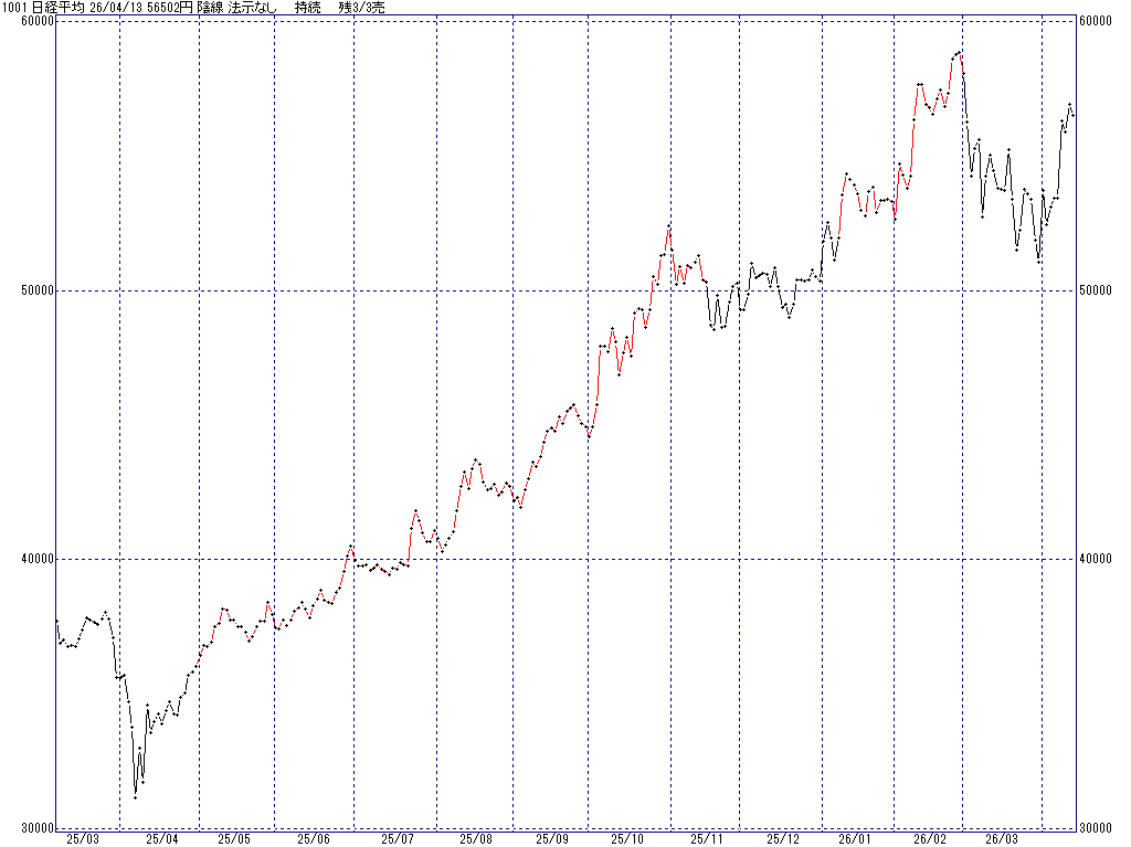 4/13 中源線シグナル（日経平均）【陰線 法示なし 持続 残3/3売】