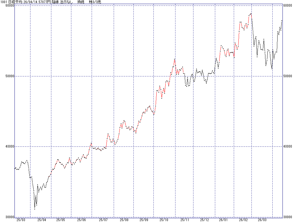 4/14 中源線シグナル（日経平均）【陰線 法示なし 持続 残3/3売】