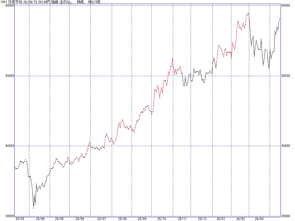 4/15 中源線シグナル（日経平均）【陰線 法示なし 持続 残3/3売】