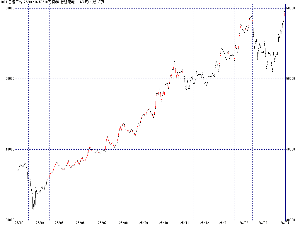 4/16 中源線シグナル（日経平均）【陽線 普通陽転 4/3買い 残1/3買】