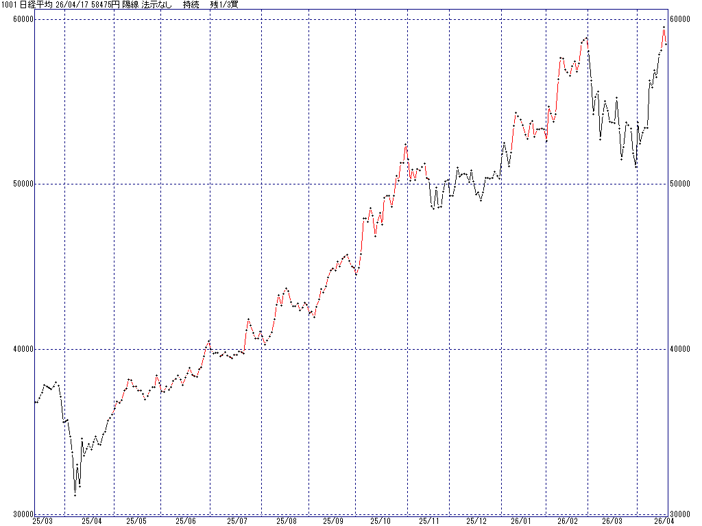 4/17 中源線シグナル（日経平均）【陽線 法示なし 持続 残1/3買】