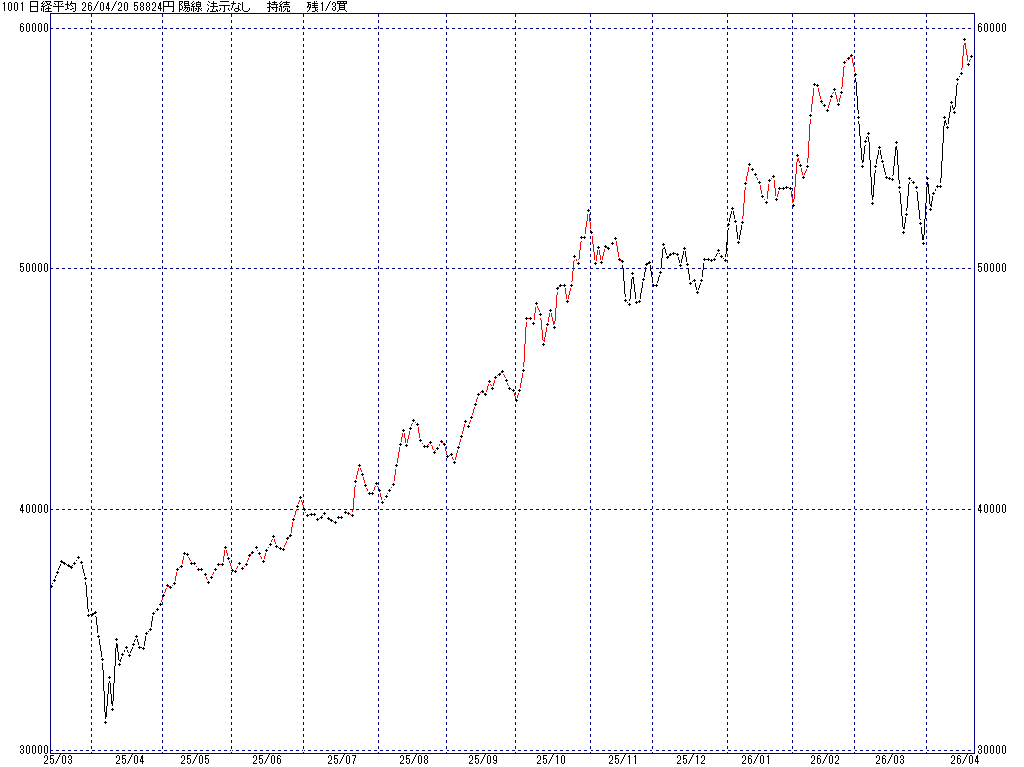 4/18 中源線シグナル（日経平均）【陽線 法示なし 持続 残1/3買】